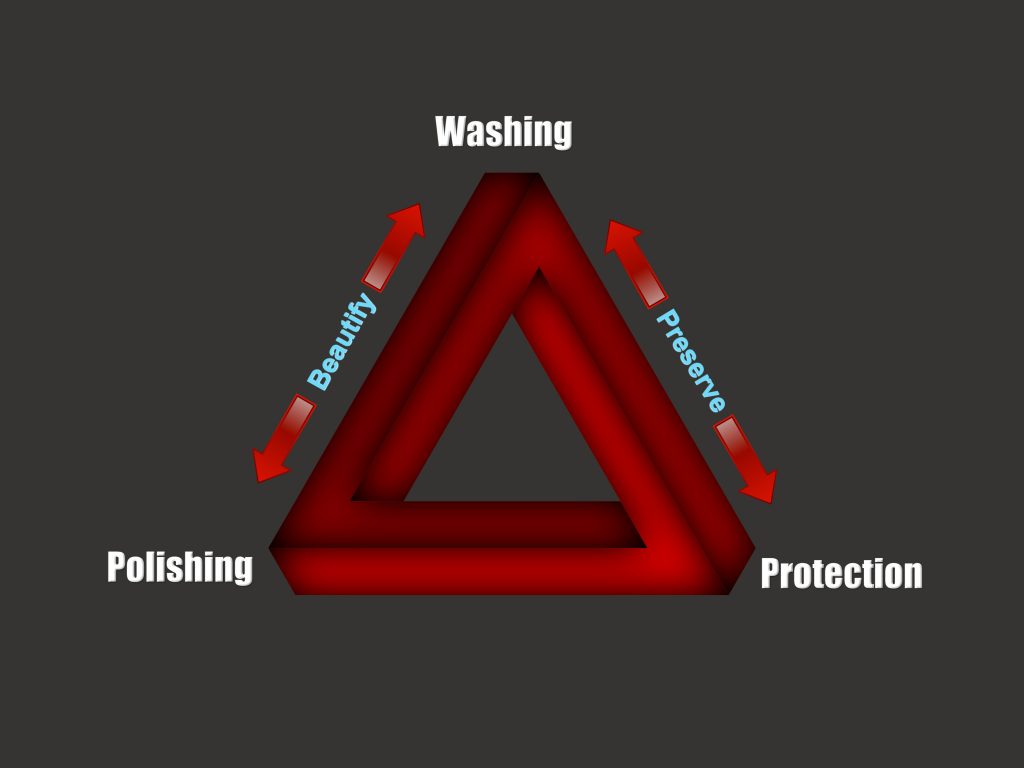 Graphic Triangle Of Car Care 3